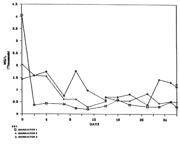 Figure A-4. Total Organic Carbon Data