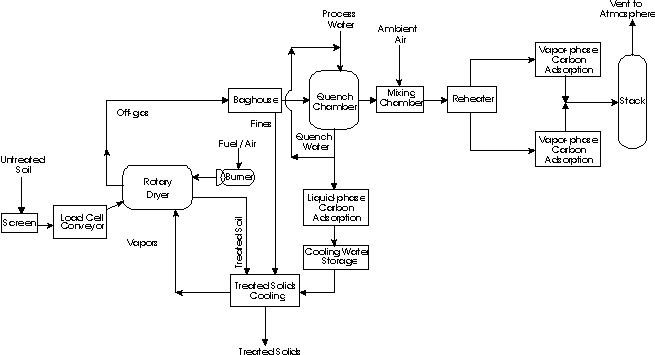 Figure 2. Williams Environmental Services, Inc. Thermal Desorption Unit, TPU #1 Used at THAN Facility, Albany, Georgia