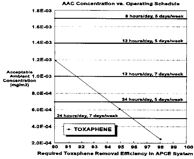 Figure 3. Toxaphene AAC Values vs. Operating Schedule