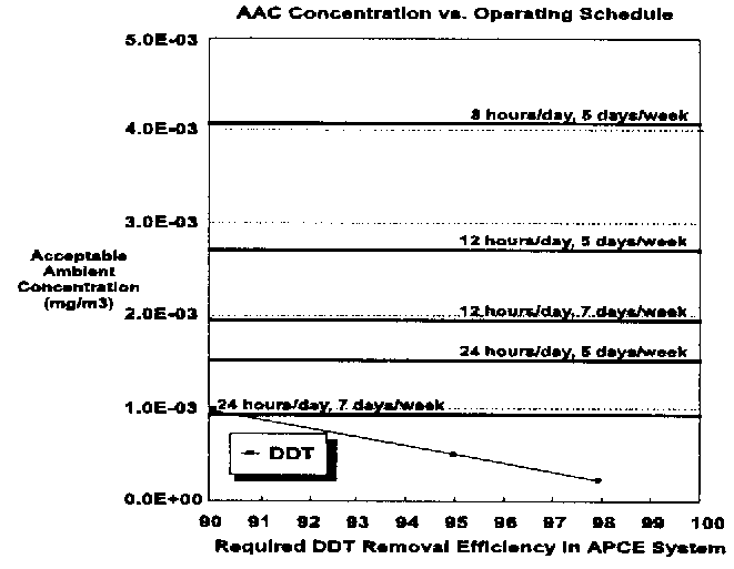 Figure 4. DDT AAC Values vs. Operating Schedule