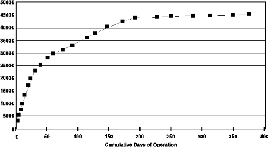 Figure 11. Total VOCs Removed Through Soil Vapor Extraction