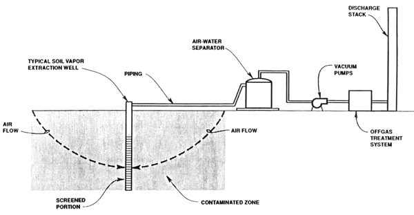 Figure 7. Schematic of Soil Vapor Extraction System