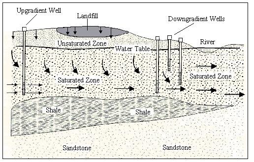 Figure 1: Cross section of a traditional groundwater monitoring system. (GAO, 1995)