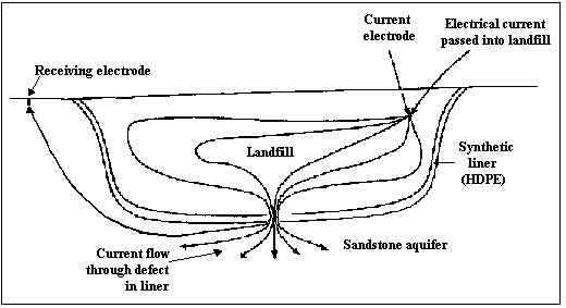 Figure 2: The flow of electrical current through a landfill with a defect in the synthetic liner. (Adapted from White et al, 1997)