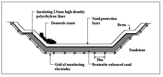Figure 3: A cross section showing the position of the grid below Sandy Lane landfill. (White et al, 1997)