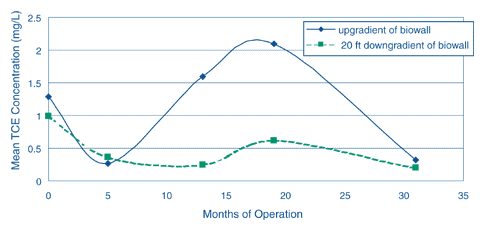 Figure 1.  Over 31 months of treatment at Offutt AFB, the mean TCE removal was approximately 70%.
