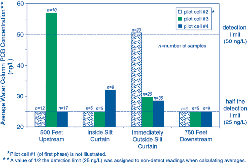 Figure 1. Capping studies on the Grasse River showed minimal impact on surface water quality.