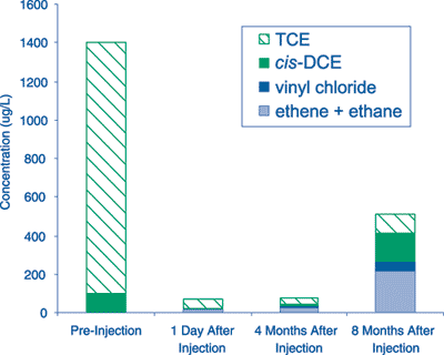 Figure 2. TCE concentrations at the Altus AFB pilot study site dropped immediately after injection of vegetable oil.