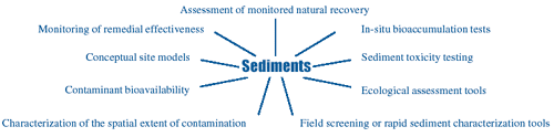 Sediments