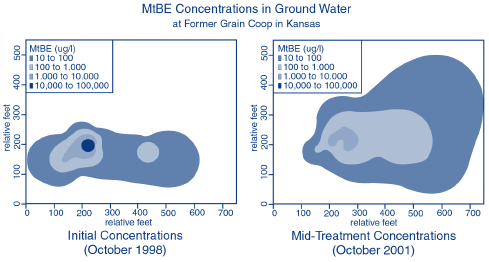 Figure 1 showing MtBE Concentrations in Ground Water at Former Grain Coop in Kansas