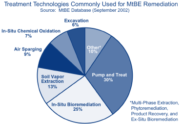 Figure 4, a piechart showing Treatment Technologies Commonly Used for MtBE Remediation, showing primarily Pump and Treat and In situ Bioremediation carry over 50% , with 5 other technologies in the balance.