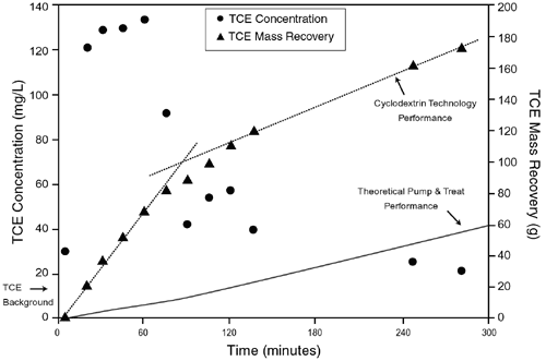 Figure 1. TCE solubility achieved through cyclodextrin treatment was enhanced 9- to 12-fold at NABLC when compared to conventional pump and treat technology.