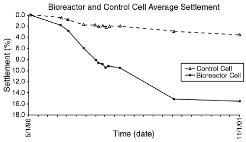 Figure 1. Over six years of treatment, the bioreactor demonstrated a 4-fold increase in waste settlement at the Yolo County Central Landfill. 
