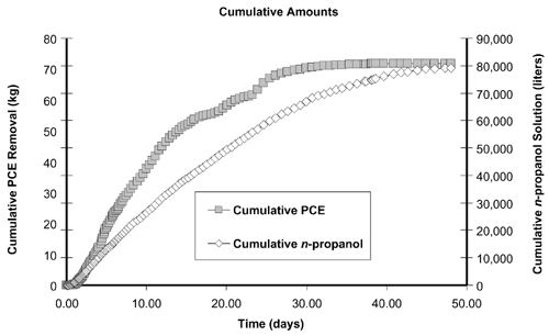 Figure 1. Cumulative profiles of PCE removal and n-propanol solution injection during cosolvent flooding indicate that about 80% of the initial 92.3 kg of PCE in the test cell was removed. 