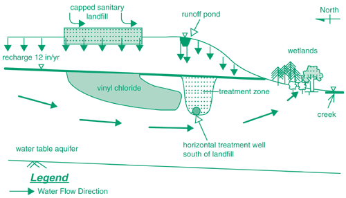 Figure 2. A conceptual model of factors affecting ground-water flow and contaminant transport was developed for the SRS SLF.
