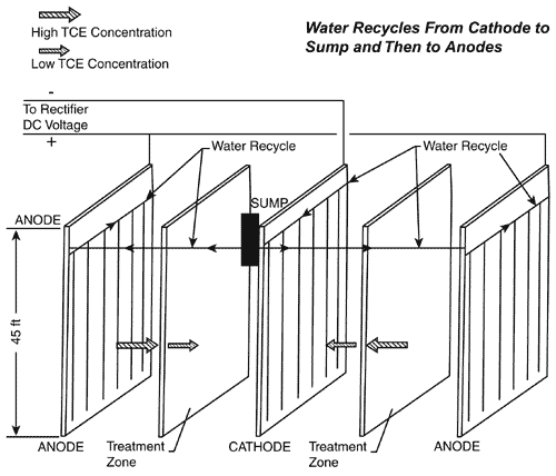 Figure 1. A conceptual model was used to plan demonstration of the Lasagna technology at the Paducah plant’s SWMU 91.