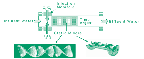 Figure 1. AOP injections occurred in a series of individual reactors, each of which allowed mixing and reaction with contaminated ground water.