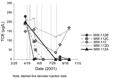 Figure 4. To address TCE concentrations in ground water at the Tenneco Automotive site, seven ISCO injections using sodium permanganate were conducted during four months of pilot-scale operations.