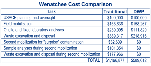 USACE estimates that project costs usng a DWP approach were half the costs expected using a traditional approach.