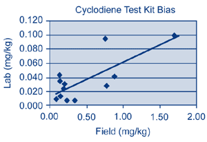Figure 4. Positive bias was observed in the cyclodiene test kit results obtained in the field at the East Palo Alto pesticide-contaminated area.