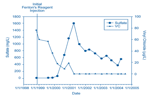 Figure 3. Analytical data show how vinyl chloride concentrations decreased as sulfate concentrations increased over the past six years as a result of ISCO treatment of the source area.