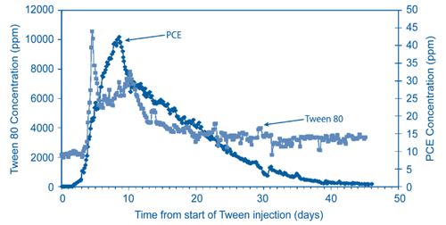 Figure 4. Extraction well recovery rates following injection of 'Tween 80' surfactant demonstrated significant removal of PCE from the Bachman Road source area.