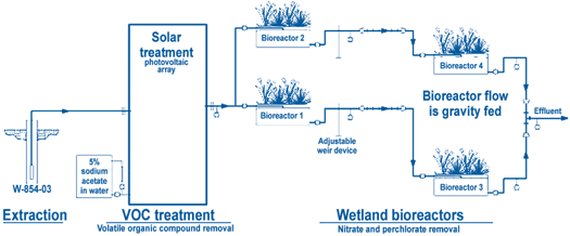 Figure 5. Constructed ecosystems at Site 300 employ sun, wetland plants, gravel, microorganisms, and water to trap and degrade perchlorate and nitrate in ground water.