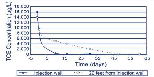 Figure 1. Forty-eight days after BNP injection, TCE concentrations in the injection well had decreased to 2 µg/L.