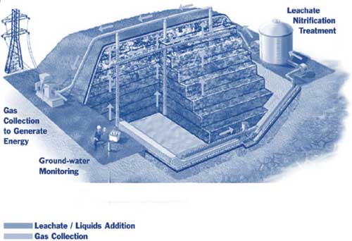 Figure 4. Conceptual designs for incorporating anaerobic bioreactor-based technology at existing landfills involve methods for the addition of liquids as well as the recirculation of leachate.
