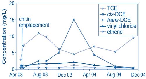 Figure 2. TCE breakdown was observed consistently over an 18-month period following chitin emplacement at the Distler Brickyard.
