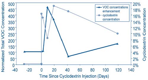 Figure 4. Increased cyclodextrin concentrations in the subsurface correlated highly with increased CVOC concentrations during the Denver brownfield pilot project, and were followed by concentration declines caused by both biodegradation and other attenuation processes.