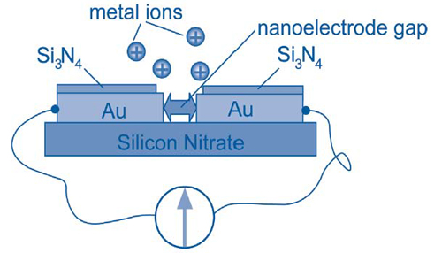 Figure 2. Electronic beam lithography provides the nanoscale sensor with an approximate 50-nm nanoelectrode gap in which metal anodic deposition and stripping can be quantified.