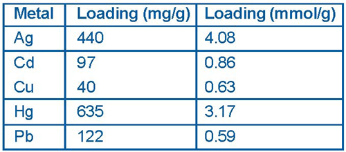 Figure 4. The microscale structure of Thiol-SAMMS shows high rates of maximum loading for metals commonly encountered at waste sites.