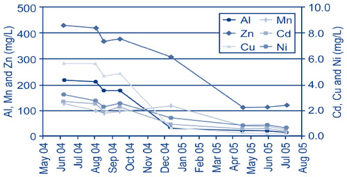 Figure 1. Ground water sampled from a monitoring well approximately 10 ft downgradient of the bioreactive barrier showed a 72-96% decrease in all six metals of concern at the Stoller site within one year.
