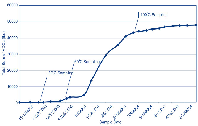 Figure 3. Rates of VOC removal from the upper vadose zone at Camp Lejeune’s Site 89 increased exponentially during the third month of electrical resistance heating. 