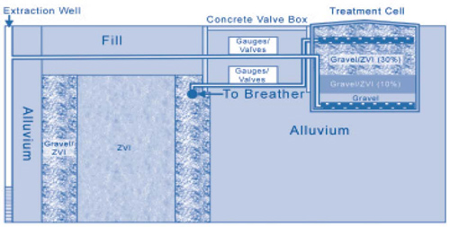 Figure 2. Contaminated ground water at the Monticello site is now extracted from a well upgradient of the PRB and routed to an adjacent ex-situ treatment cell. 