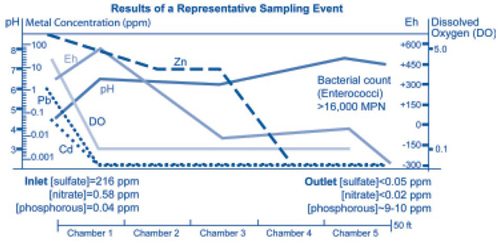 Figure 3. Changes in key ground-water parameters within the Apatite II PRB indicate that pH of the ARD is buffered during treatment and that metals are sequestered from ARD primarily within the first two treatment chambers.