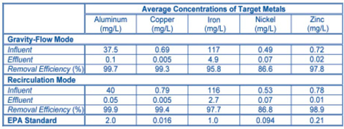 Table 1. Although influent concentrations exceeded interim discharge standards as much as 580-fold, the Leviathan Mine bioreactor system reduced concentrations in ARD to levels 1- to 43-fold lower than standards.
