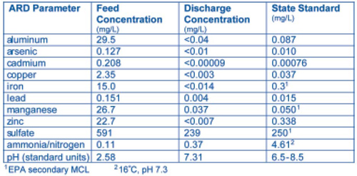 Table 2. Sequential biological treatment of ARD at the Surething Mine through both anaerobic and aerobic processes resulted in an average metal reduction of 99%.
