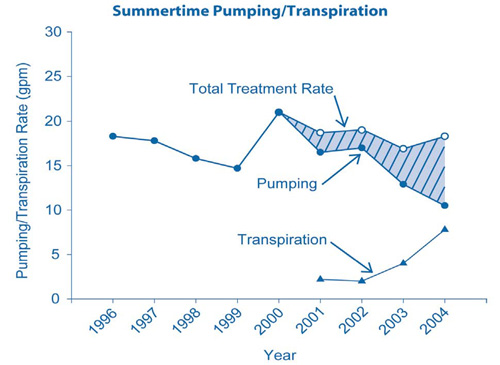 Figure 3.  Increased transpiration rates generated by trees planted at the SRSNE site in 1998-1999 significantly reduce the need for mechanical pumping and treatment of contaminated ground water.