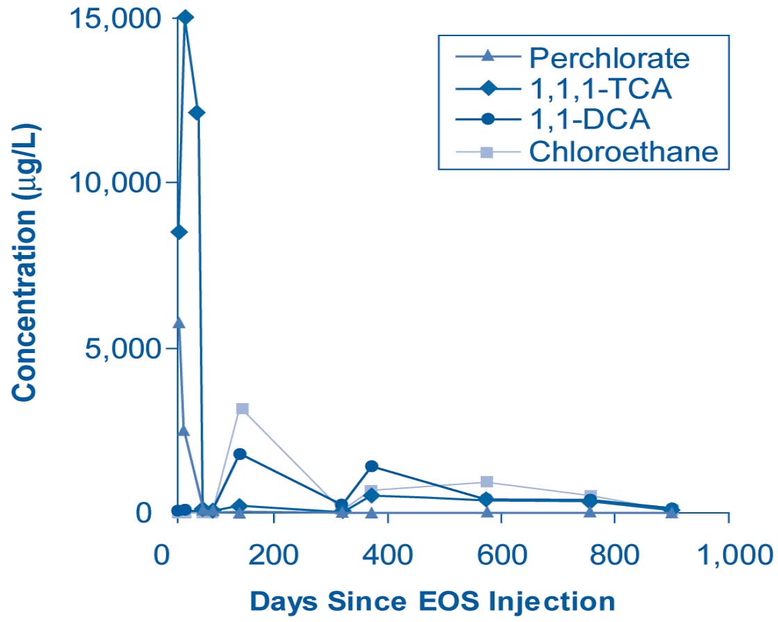 Figure 1. Perchlorate concentrations decreased to below the detection limit, and 1,1,1-TCA concentrations decreased more than 95% in ground water 20 feet downgradient of the Alliant Techsystems biobarrier. 