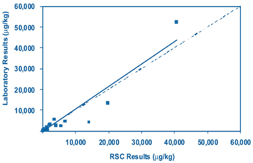 Figure 3. Data correlations indicated that ELISA RSC techniques could be used effectively to determine contaminant concentrations in Eagle Harbor contaminated sediment and its cap.