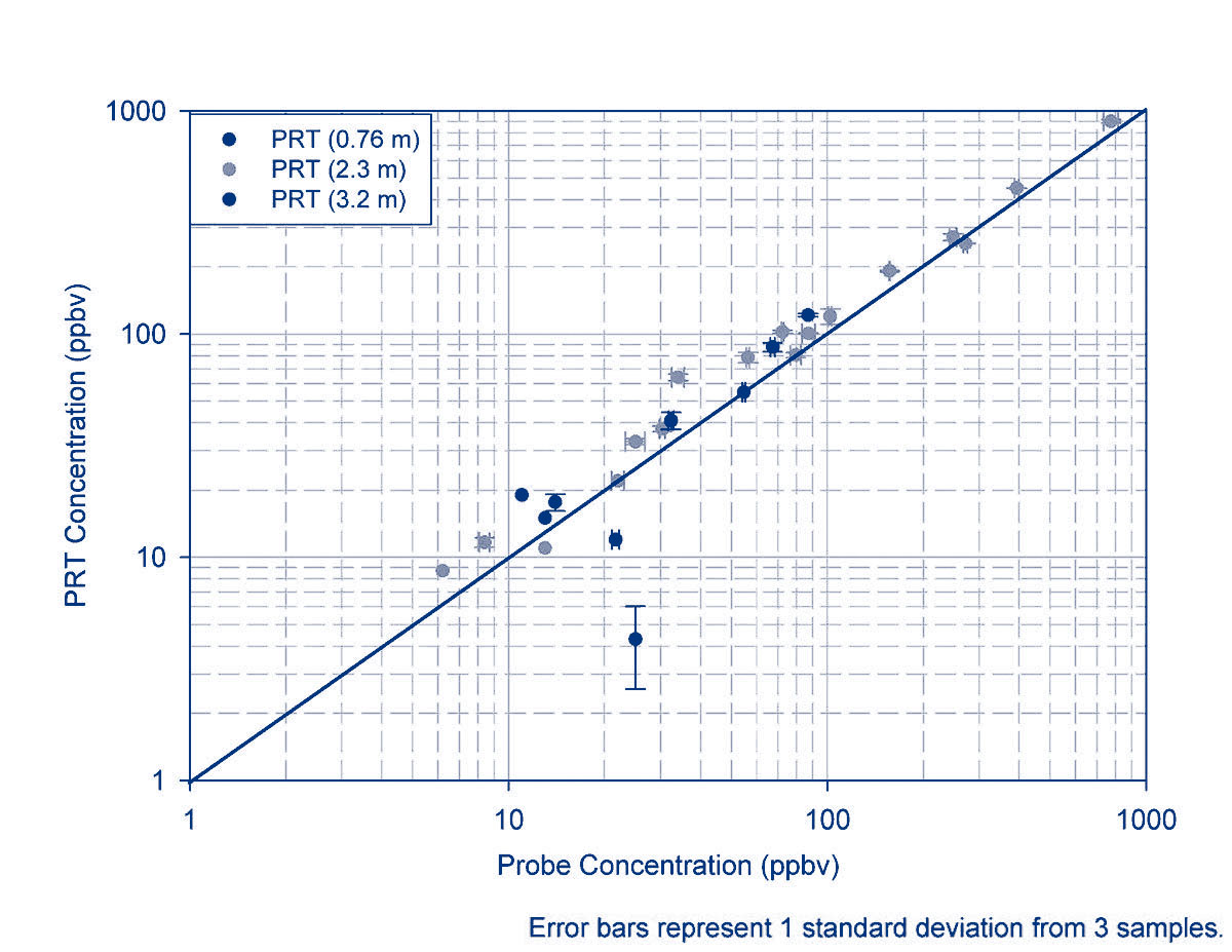 Figure 2. Vapor concentrations measured by the dedicated vapor probe and PRT systems at three depths show relatively minor variations.