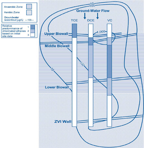 Figure 1. After ground water passes through the third biowall of the Depot’s PRB system, vinyl chloride accounts for the majority of its chlorinated-ethene content.