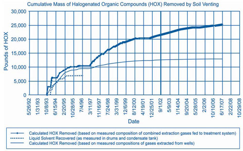 Figure 1. SVE at the TPI site steadily removed HOX from 1993 through 2007, except for temporary shutdowns to accommodate conversion to the GAC-based air emission control system and later replacement of the air blower.
