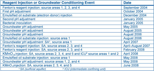 Table 1. Interim source removal actions at the Pinellas Park site over the past five years have involved sequential injections of Fenton's reagent, KMnO<sub>4</sub> and emulsified oil substrate.