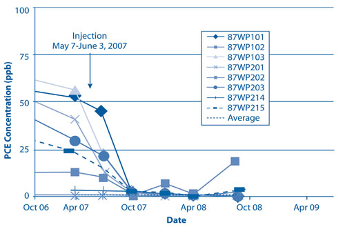 Figure 1. A 97% reduction in PCE concentrations was measured in treatment area monitoring wells approximately nine months after EOS injection at the former Naval Surface Warfare Center SWMU 87.