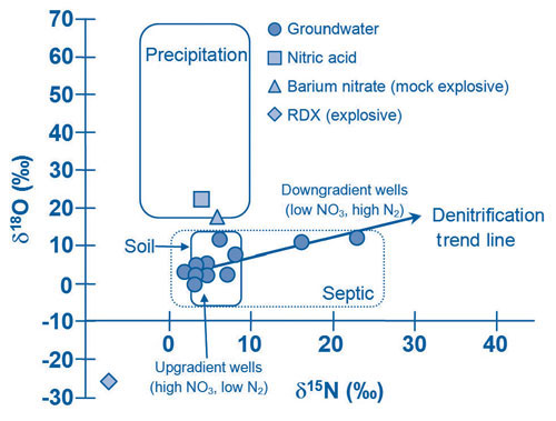 Figure 3. Nitrate isotopic compositions measured in Site 300 groundwater and potential source materials relevant to HE operations provided discrete markers, as compared to range values of nitrate isotopic compositions of soil, septic effluent, and precipitation reported in previous literature.