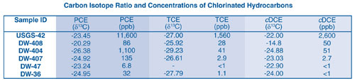 Table 1. Results of CSIA for PCE and its degradation products in groundwater samples helped identify a second source of contamination at the Bandera Road site.