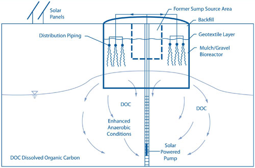 Figure 4. Recirculation of contaminated groundwater through the bioreactor increases contact time with the reactive materials; after percolating through the bioreactor column, DOC from the bioreactor reenters the surrounding aquifer to promote additional reductive dechlorination of TCE.